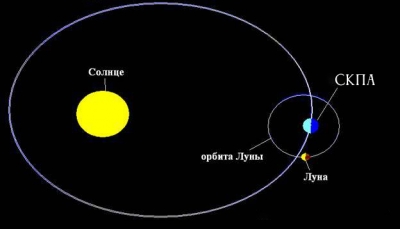 SRPA na orbite